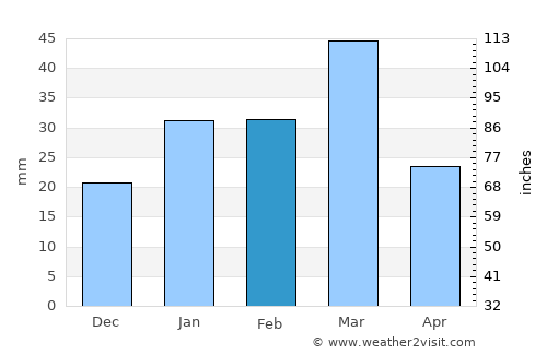 Balkh average rain in February