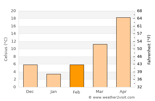 Balkh average temperature in February