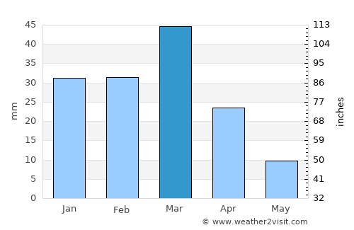 Balkh average rain in March
