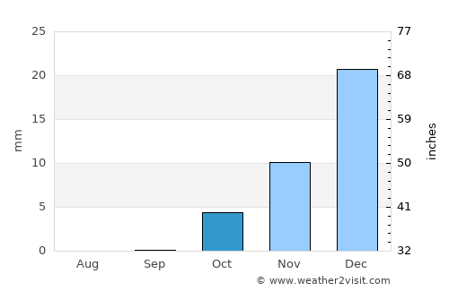 Balkh average rain in October
