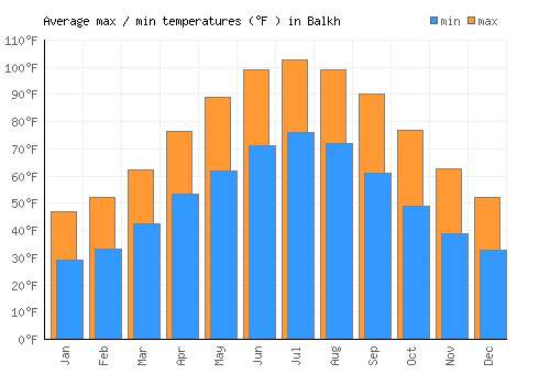 Balkh average minimum / maximum temperatures (Fahrenheit)