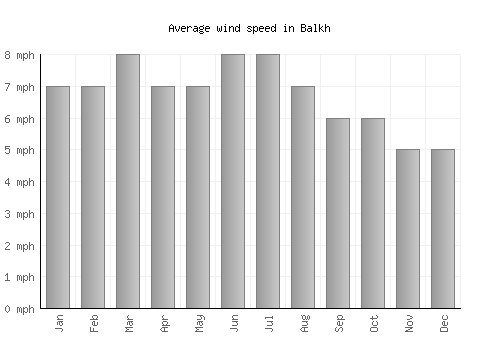Balkh average winspeed by month (mph)