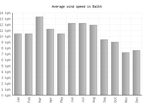 Balkh average winspeed by month (km/h)