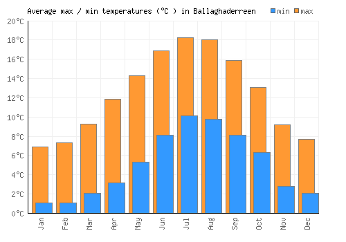 Ballaghaderreen average minimum / maximum temperatures (Celsius)