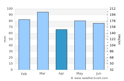 Ballaghaderreen average rain in April