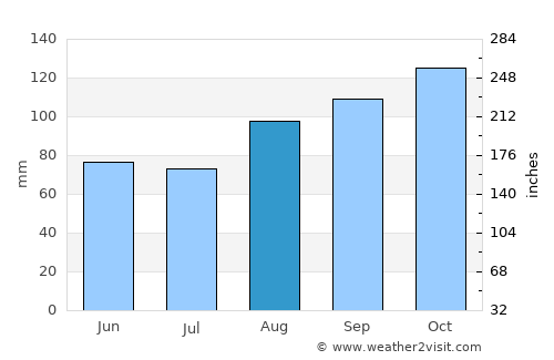 Ballaghaderreen average rain in August
