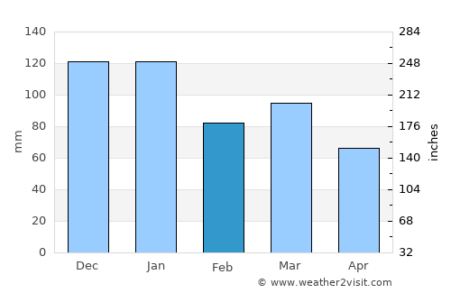 Ballaghaderreen average rain in February