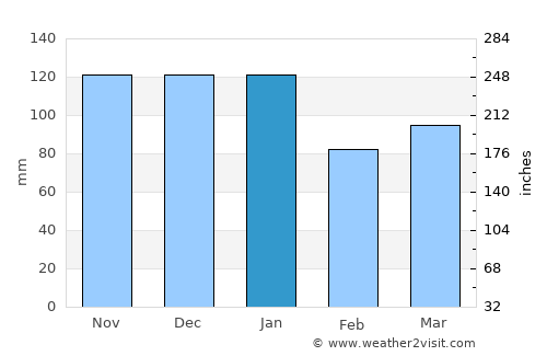 Ballaghaderreen average rain in January