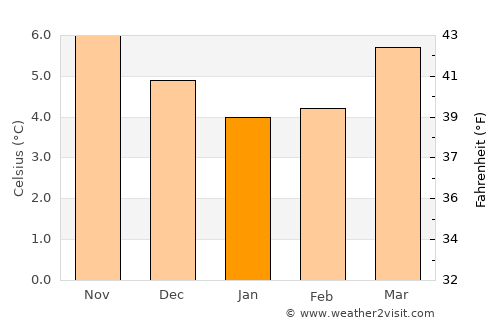 Ballaghaderreen average temperature in January