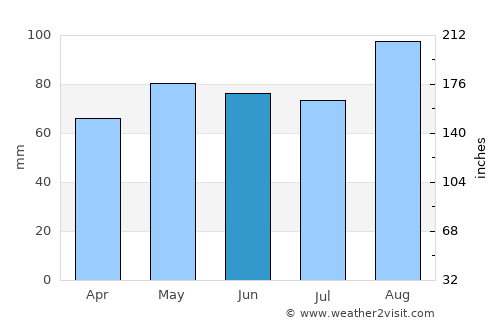 Ballaghaderreen average rain in June