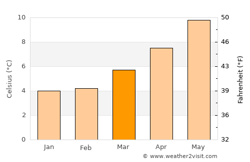 Ballaghaderreen average temperature in March