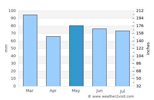 Ballaghaderreen average rain in May