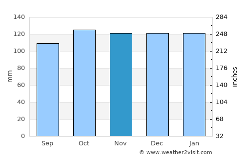 Ballaghaderreen average rain in November