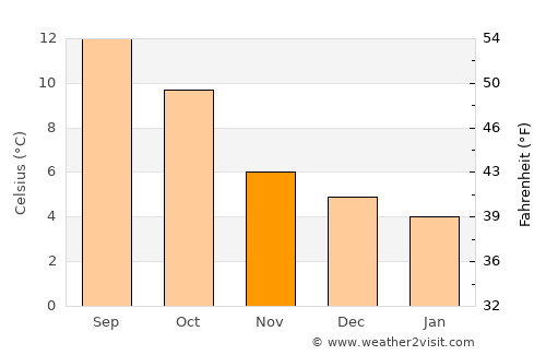 Ballaghaderreen average temperature in November
