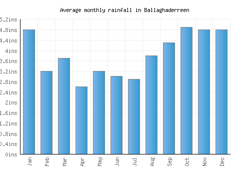 Ballaghaderreen monthly rainfall chart (inches)