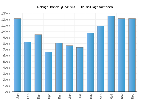 Ballaghaderreen monthly rainfall chart (mm)