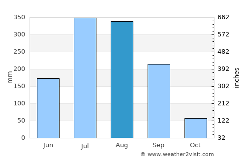 Ballālpur average rain in August