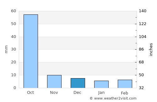 Ballālpur average rain in December