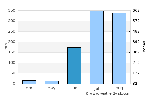 Ballālpur average rain in June
