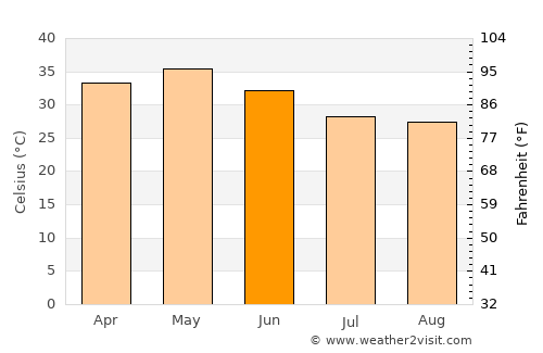 Ballālpur average temperature in June