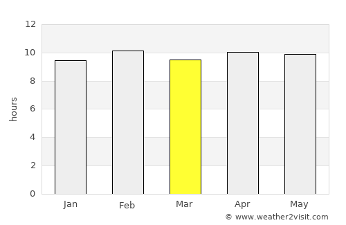 Ballālpur average rain in March