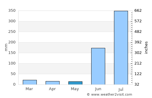 Ballālpur average rain in May
