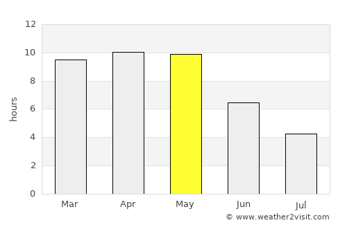 Ballālpur average rain in May
