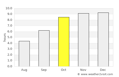 Ballālpur average rain in October