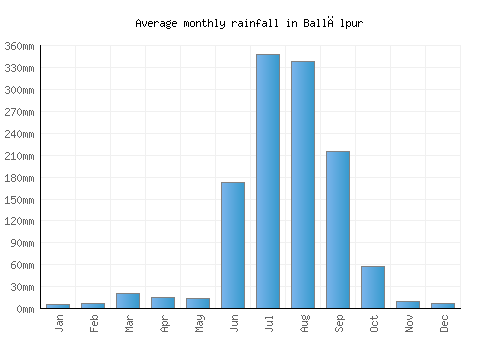 Ballālpur monthly rainfall chart (mm)
