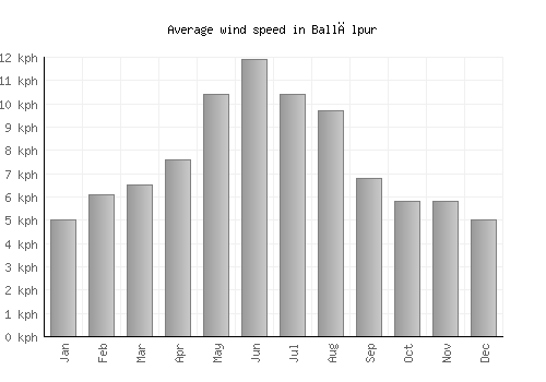Ballālpur average winspeed by month (km/h)