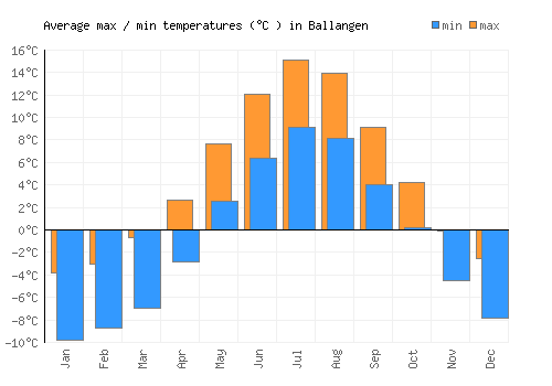 Ballangen average minimum / maximum temperatures (Celsius)