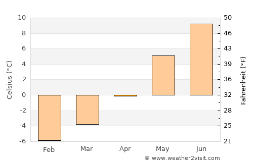 Ballangen average temperature in April