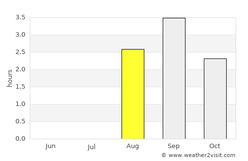 Ballangen average rain in August