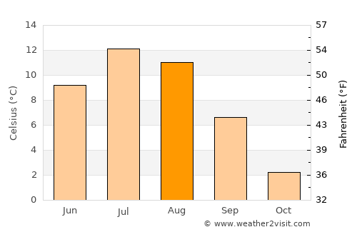 Ballangen average temperature in August