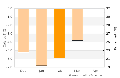 Ballangen average temperature in February