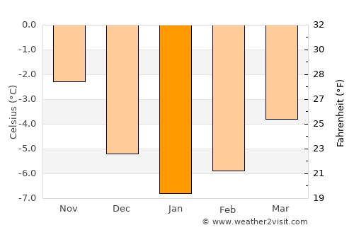 Ballangen average temperature in January
