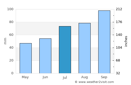 Ballangen average rain in July