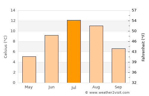 Ballangen average temperature in July
