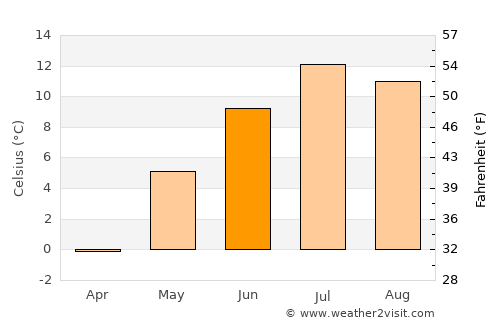 Ballangen average temperature in June