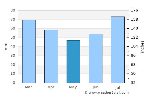 Ballangen average rain in May