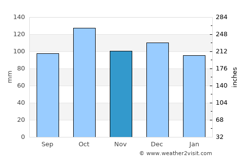 Ballangen average rain in November