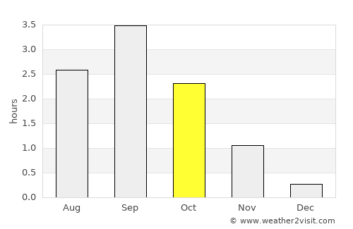 Ballangen average rain in October