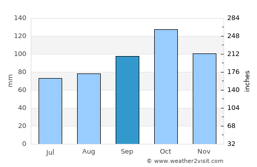 Ballangen average rain in September