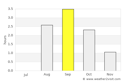 Ballangen average rain in September