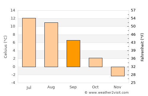 Ballangen average temperature in September