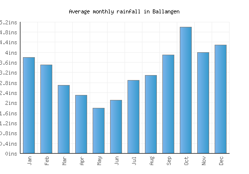 Ballangen monthly rainfall chart (inches)