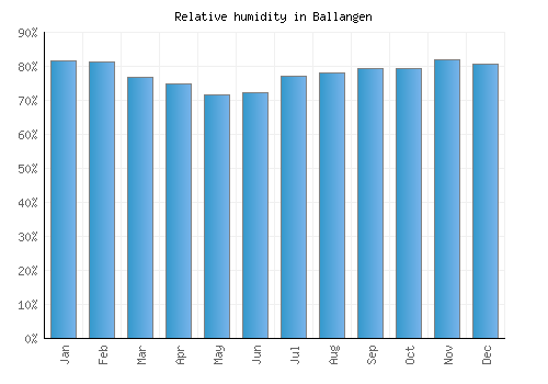 Ballangen relative humidity averages