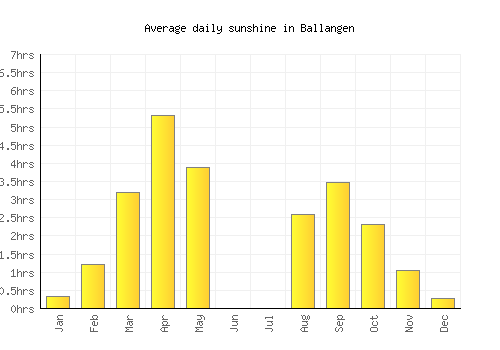Ballangen average daily sunshine chart