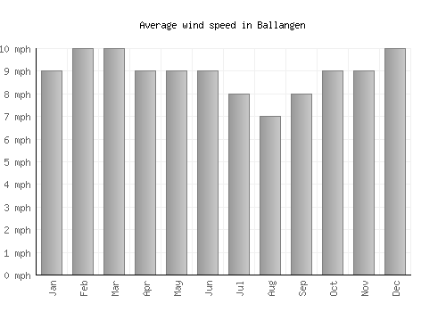 Ballangen average winspeed by month (mph)