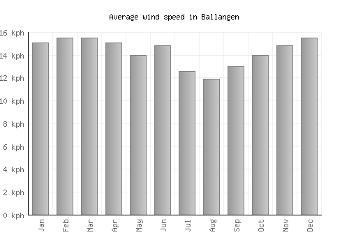 Ballangen average winspeed by month (km/h)